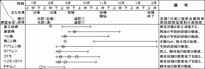 作物別環境保全型農業栽培の手引き：ブロッコリー／夏まき秋どり栽培