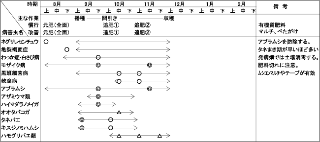 作物別環境保全型農業栽培の手引き：だいこん／秋まき年内どり栽培